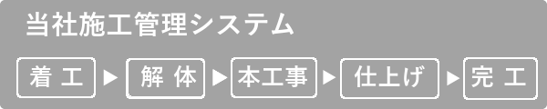 当社施工管理システム 着工、解体、本工事、仕上げ、完工