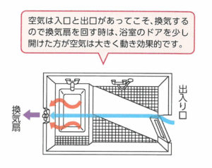 お風呂の換気