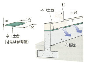 ネコ台