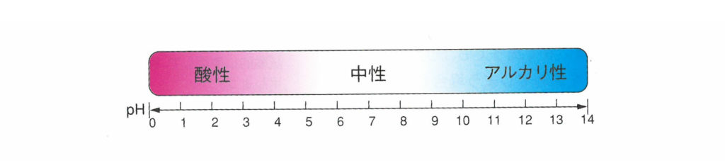 ペーハー値