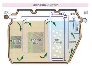 浄化槽