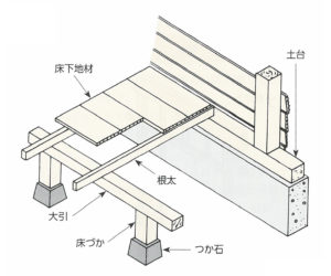 土台床組