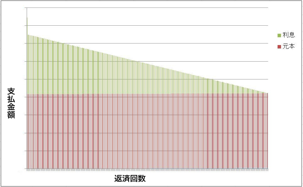 元金均等返済