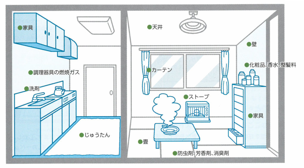 化学物質の主な発生源