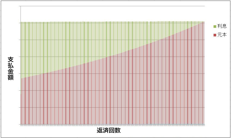 元利均等返済