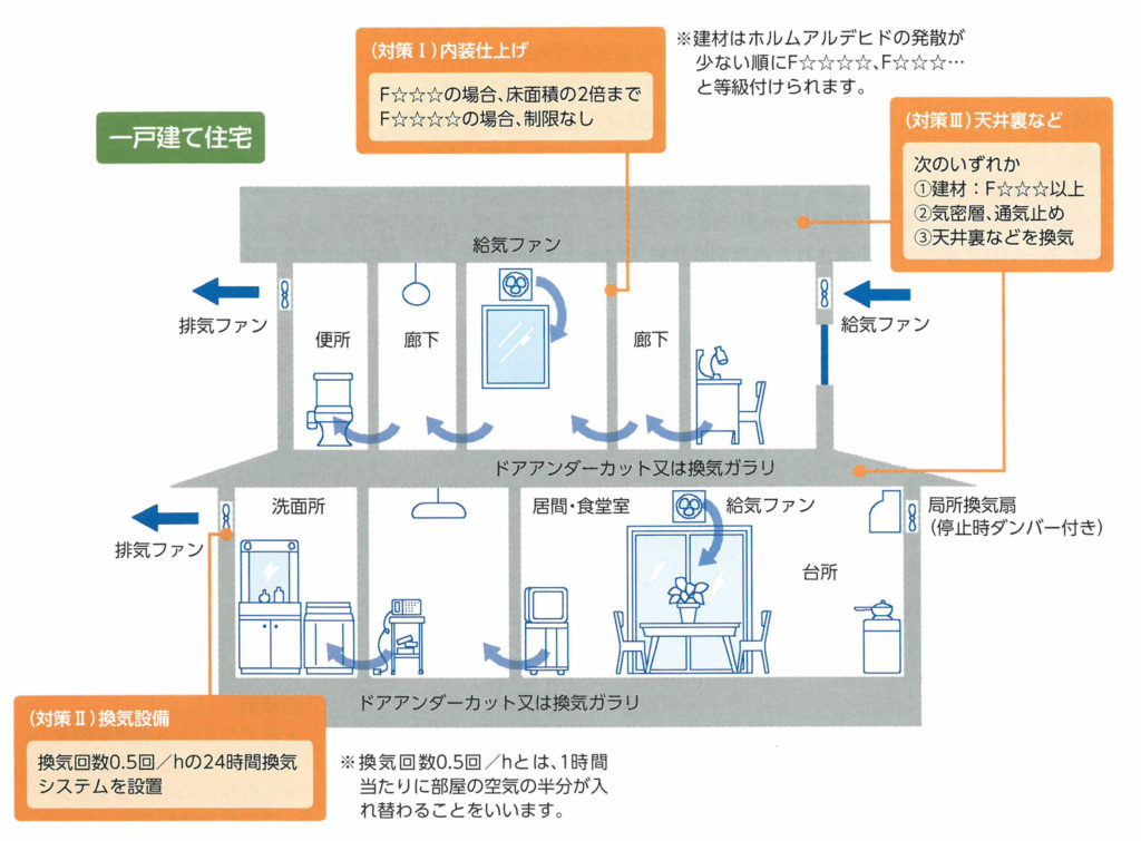 戸建て換気