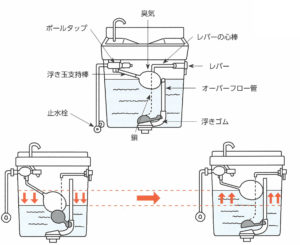 水栓タンク