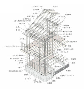 ツーバイフォー工法