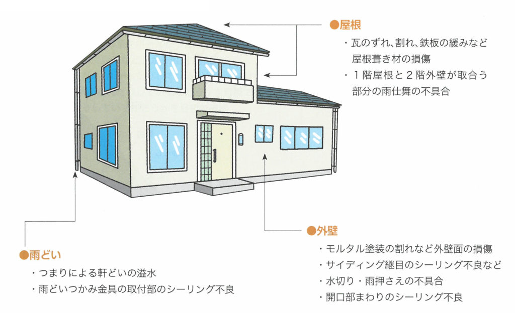 雨漏りの原因となる部分