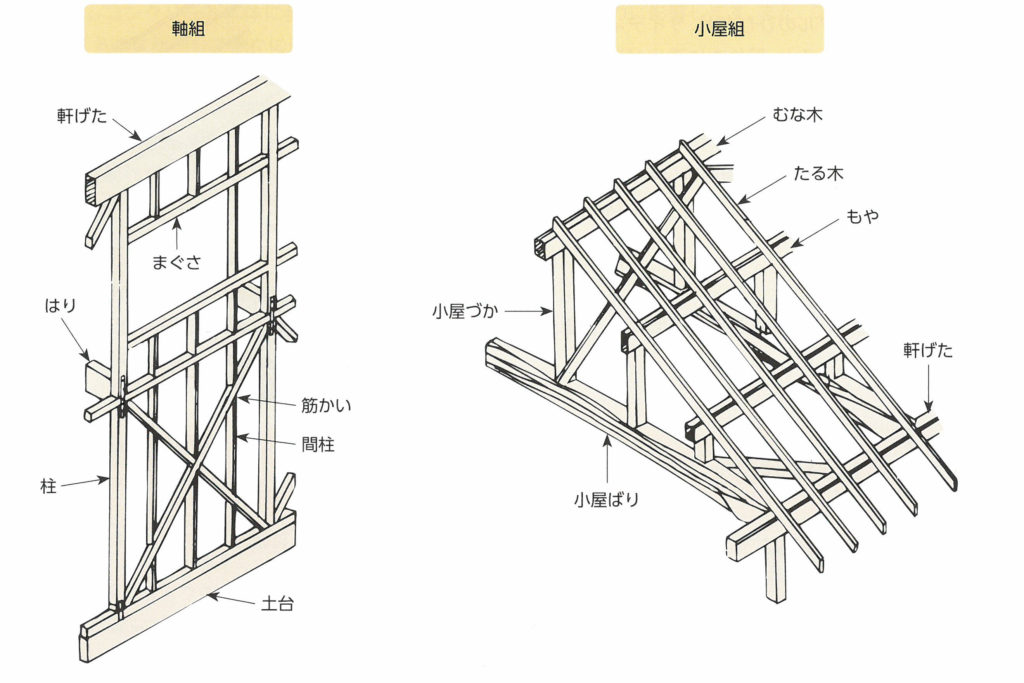 軸組小屋組