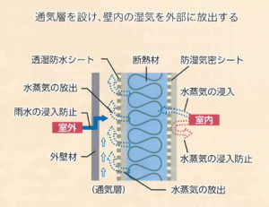 内部結露-1