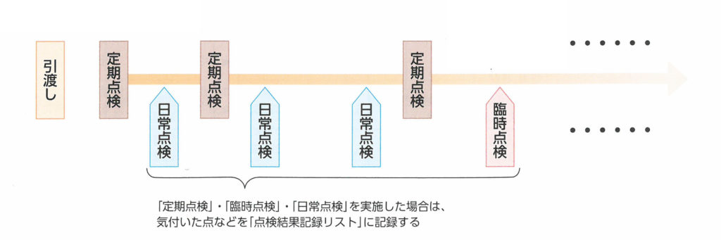 住まいの点検の流れ