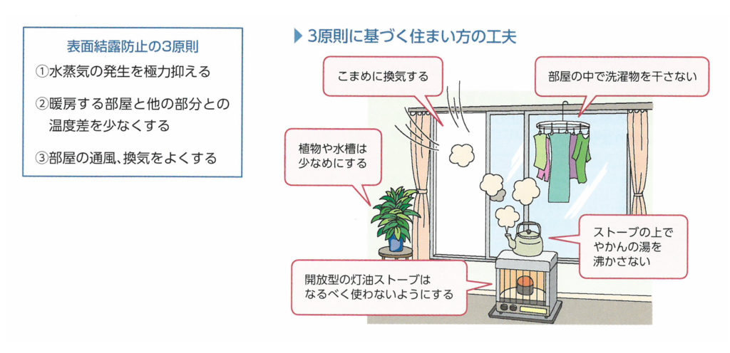 ３原則に基づく住まい方の工夫